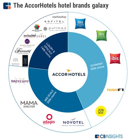 hôtels groupe accor en france.
